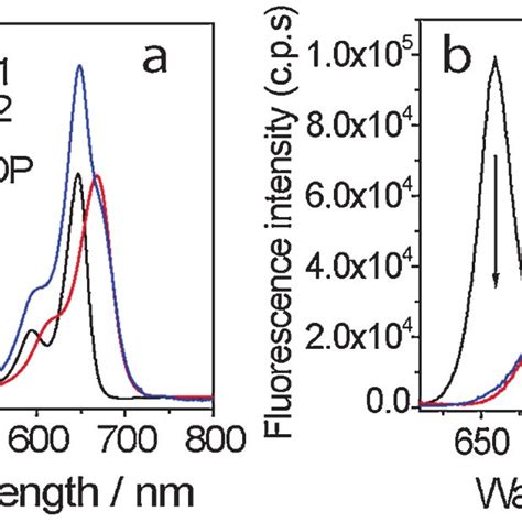 A Uv−vis Absorption Spectra Of Compounds B 1 B 2 And Ret Bdp In