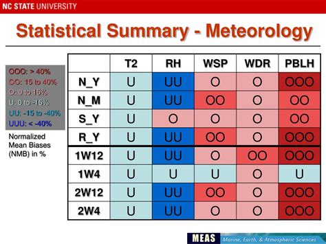 Ppt An Examination Of Wrf Chem Physical Parameterizations Nesting