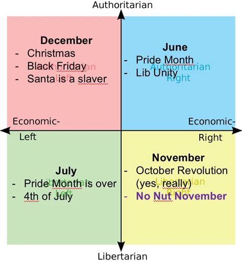 Each Quadrants Least Favourite Month R Politicalcompassmemes