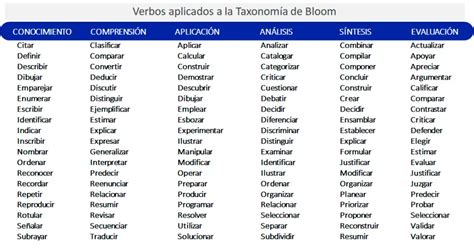 Tabla De Bloom Para Objetivos