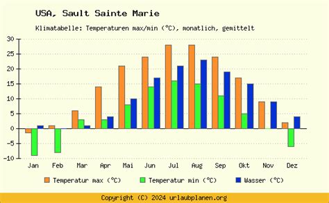 Klima Sault Sainte Marie Usa Klimatabelle Sault Sainte Marie