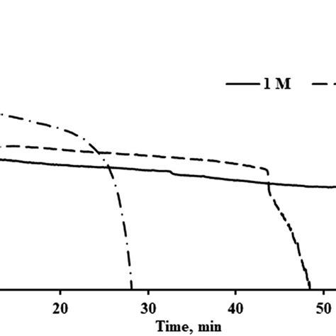 Discharge Performance Of Al Air Battery With 1m Koh Electrolyte