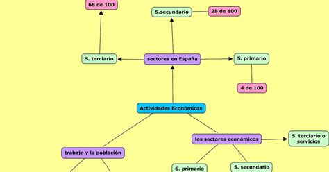 El Blog De Mría Mapa Conceptual De Los Sectores Económicos