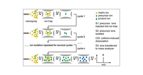 Detecting Low Abundance Molecules At Single Cell Level By Repeated Ion Accumulation In Ion Trap