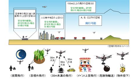 ドローンに関する航空法を正しく理解しましょう！～許可申請の代行サービスも～ 法令・ルール Dronebank（ドローンバンク）