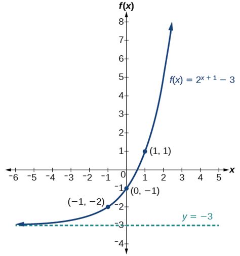 Graphs Of Exponential Functions Algebra And Trigonometry Openstax