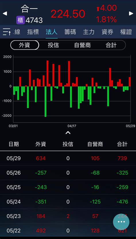 4743 合一 中天、合一：外資今天終於轉買超｜cmoney 股市爆料同學會