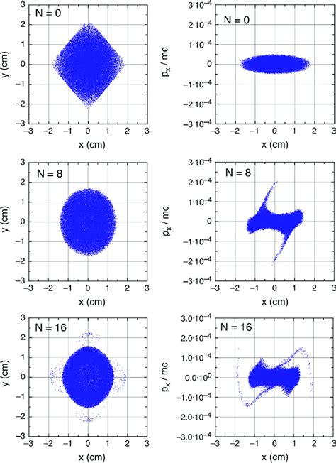 Emittance Growth And Halo Formation Of The Truncated Beam In Fodo Download Scientific Diagram