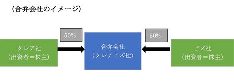 合弁会社とは？（ジョイント・ベンチャー）