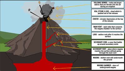 Natural Disasters Exploration | Activities & Lesson Plans