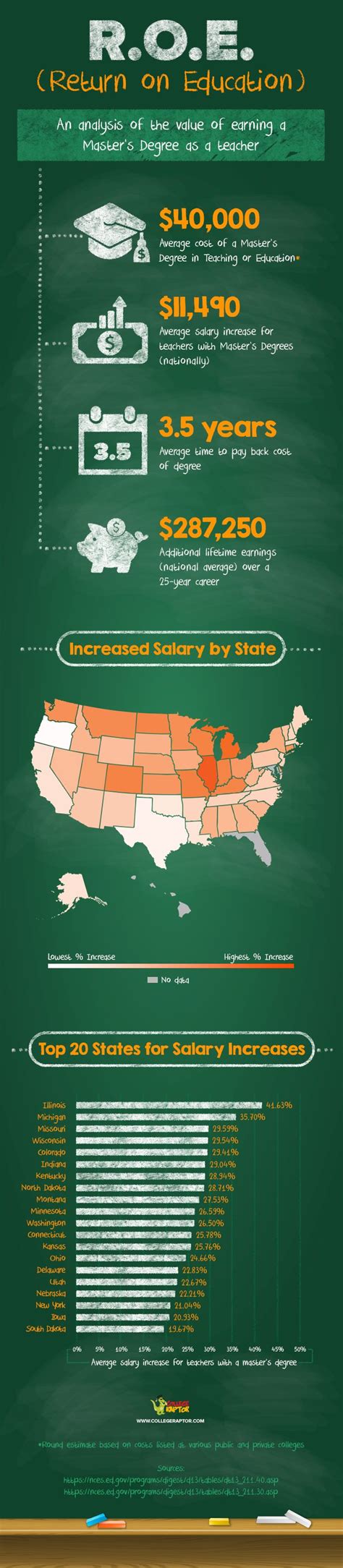 The Value Of A Master S Degree For Teachers Roi And Increased Salary