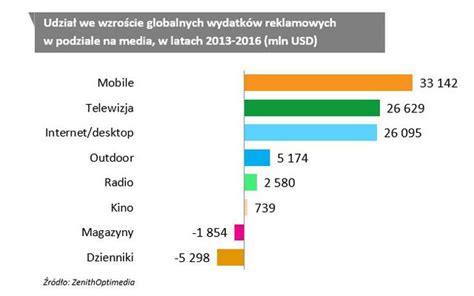 Udział we wzroście globalnych wydatków reklamowych w podziale na media