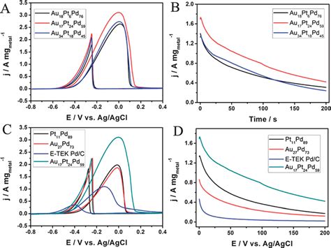 Cyclic Voltammetry Measurements And Current Densitytime Curves In The