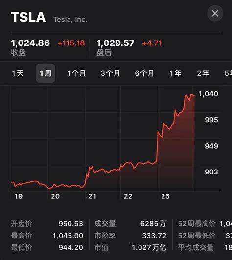 特斯拉股票一夜暴涨 市值首次突破1万亿美元 搜狐汽车 搜狐网