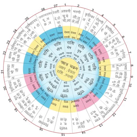 What Are Nakshatras And What Is Their Importance In Astrology Vedicastroin