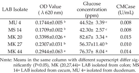 Optical Density Od Of Cell Density Glucose Concentra Tion And Download Table