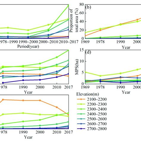 The Characteristics Of Urban Expansion At Different Altitudes A Download Scientific Diagram