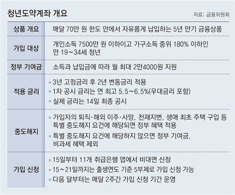 청년도약계좌 15일 출시 금리 놓고 당국 은행 막판 줄다리기