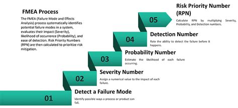 Guide Process Failure Mode And Effects Analysis PFMEA Learn Lean Sigma