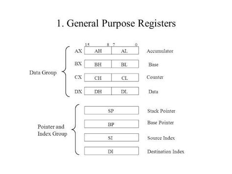 How To Print A Single Character In Assembly Language Assembly