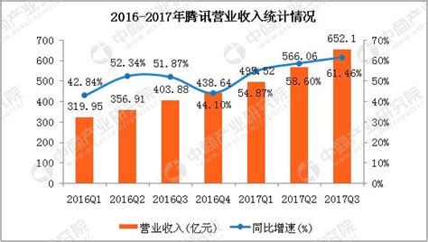 騰訊股價再創新高 漲近2 市值突破5000億美元 每日頭條