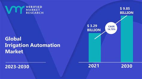 Irrigation Automation Market Size Share Scope Forecast