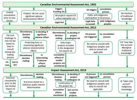 Sustainability Free Full Text Canada’s Impact Assessment Act 2019 Indigenous Peoples