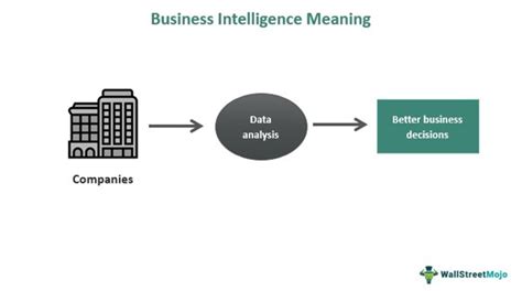 Business Intelligence What Is It Explained Examples Benefits