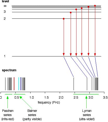 Hydrogen's Atomic Emission Spectrum - Chemistry LibreTexts