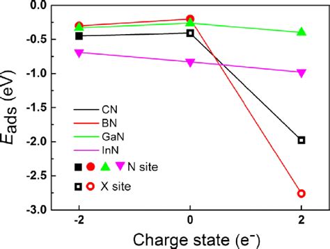 The Adsorption Energies Of The Lowest Energy Configurations Of A Single