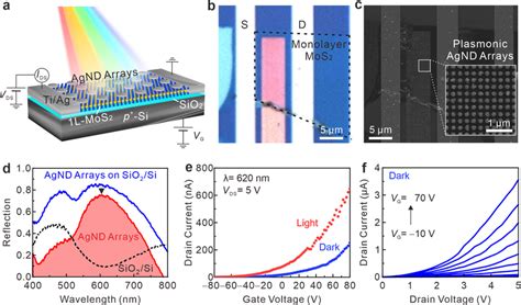 Monolayer 1l Mos 2 Plasmonic Phototransistors Photofets A