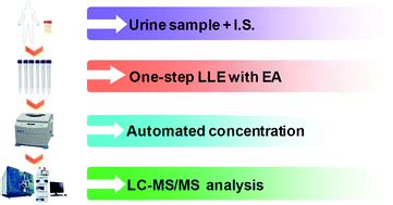 A Rapid And Sensitive Liquid Chromatography Tandem Mass Spectrometry