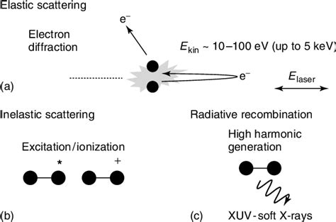 Figure 1 from Attosecond Spectroscopy | Semantic Scholar