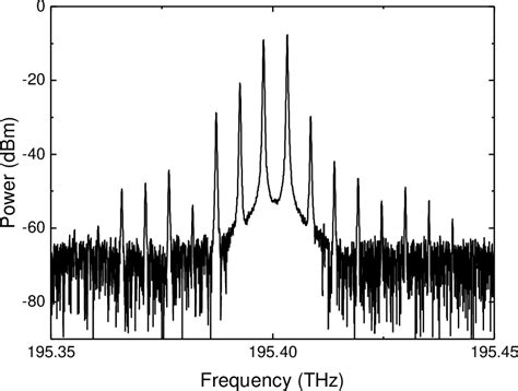 Figure 1 From Integrated Frequency Comb Laser With Narrow Intrinsic