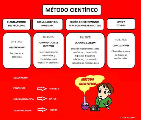 QuimicaS2N MÉTODO CIENTÍFICO