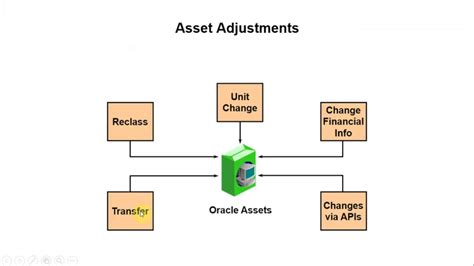 Oracle Ebs Asset Adjustments Youtube