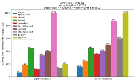 Github Fenilgmehtafastest Integer Sort Sort Large Objects With Just