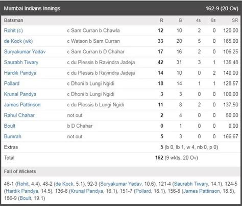 Ipl 5 final scorecard - linhaval