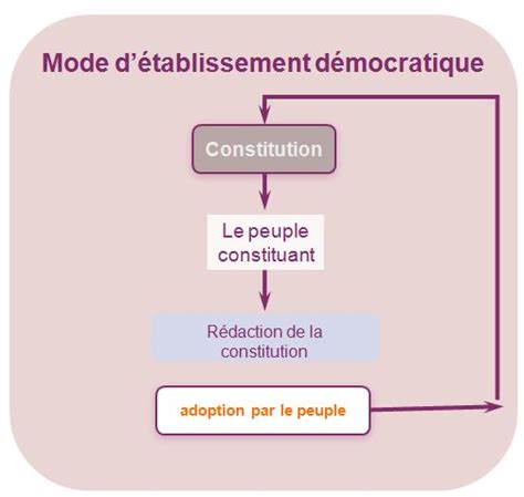 Unjf Droit Constitutionnel 1 Théorie Générale De Letat Histoire