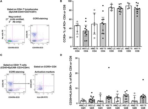 A Indirect Immunofluorescence To Measure Ccr5cd4 T Cells