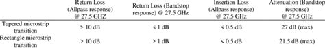 Comparison Of Siw Resonator Between Tapered And Rectangle Microstrip