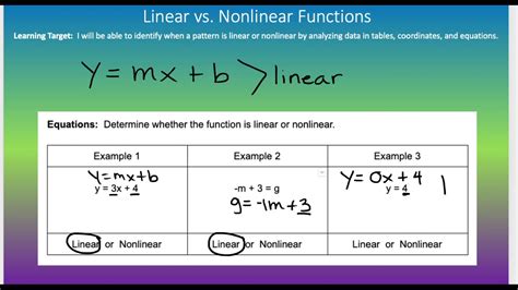 Linear Vs Nonlinear Tables Coordinates Equations Youtube