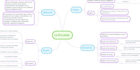 La Encuesta Mindmeister Mapa Mental