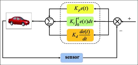 The Structure Of The Pid Controller Download Scientific Diagram