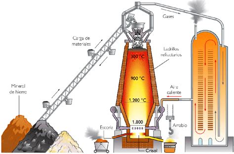 Tecnología E S O e Ingeniería Bachillerato El alto horno