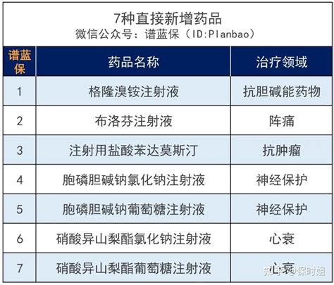 70万一针天价药进医保！这74种药品以后可报销了~ 知乎