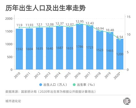 10年25省份人口增加十张图看懂七普数据之变 每经网