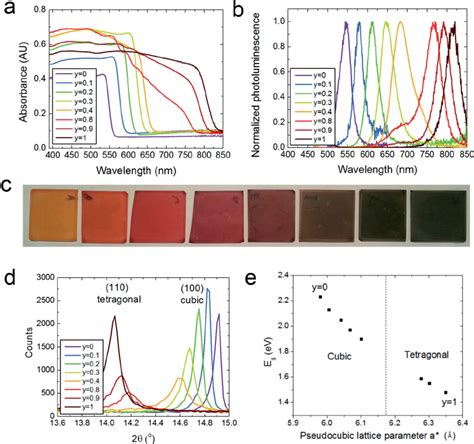 Tunability of the FAPbI y Br 3 À y perovskite system a UV Vis