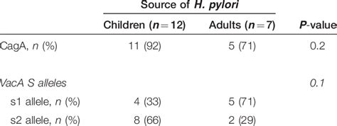 Helicobacter Pylori Virulence Factors Download Table