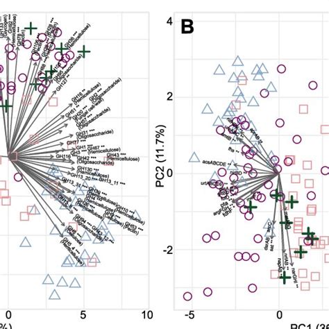 Principle Component Analysis Pca Bi Plots Showing The Distribution Of